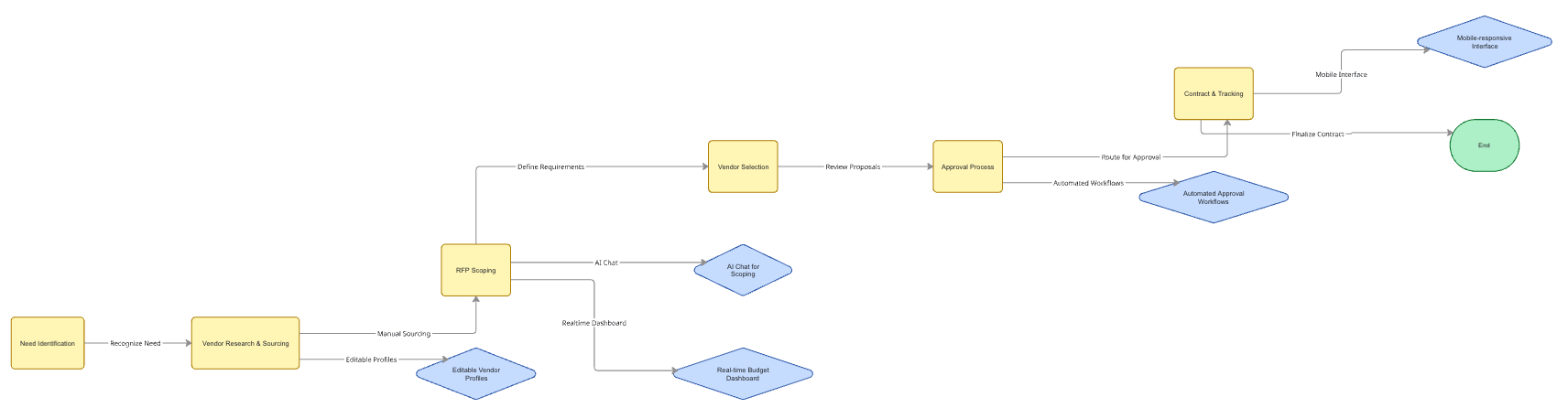 Process Flow & User Journey