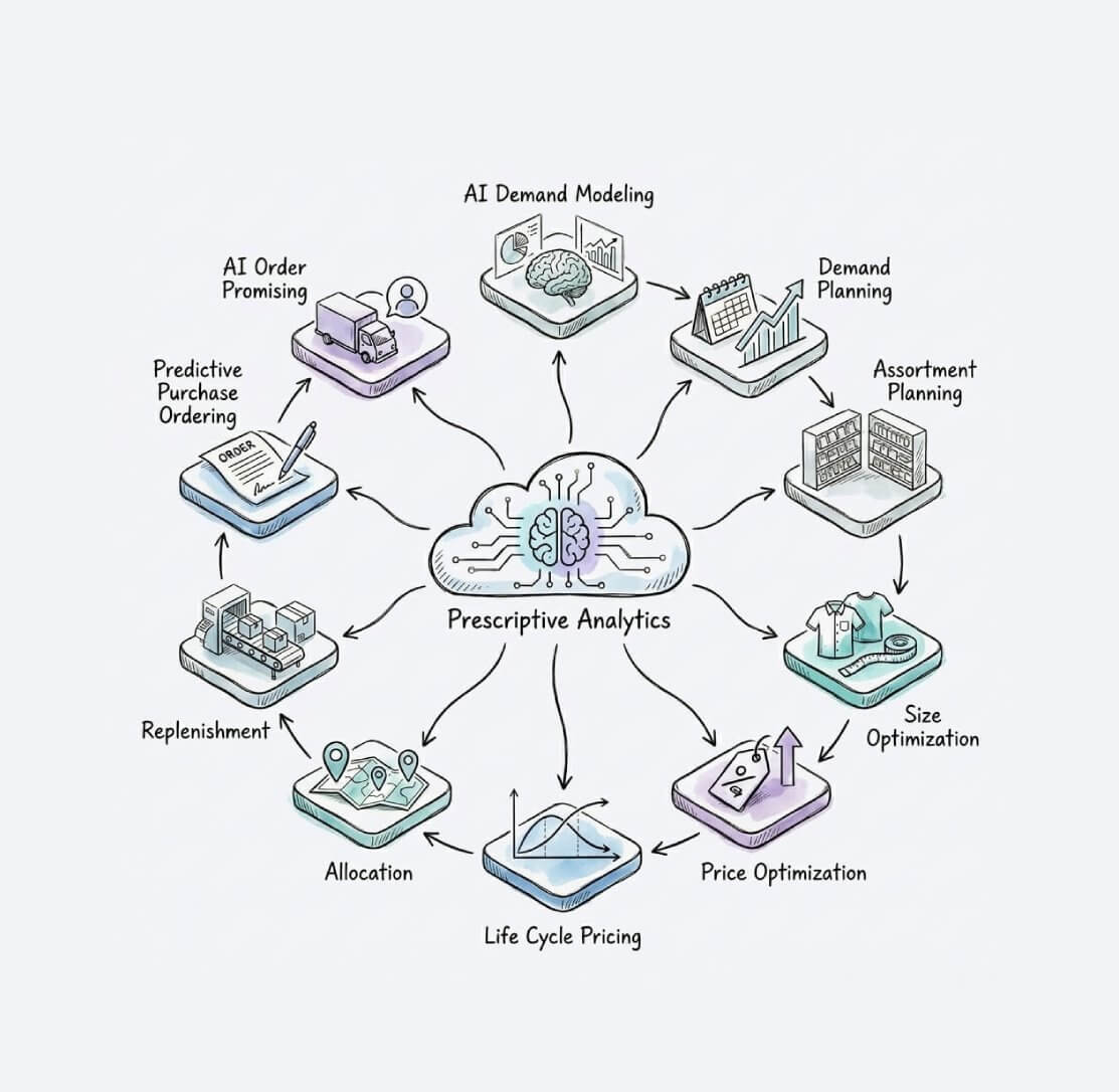 Retail Enterprise AI Solution